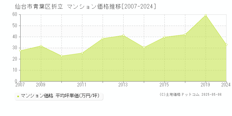 折立(仙台市青葉区)のマンション価格推移グラフ(坪単価)[2007-2024年]
