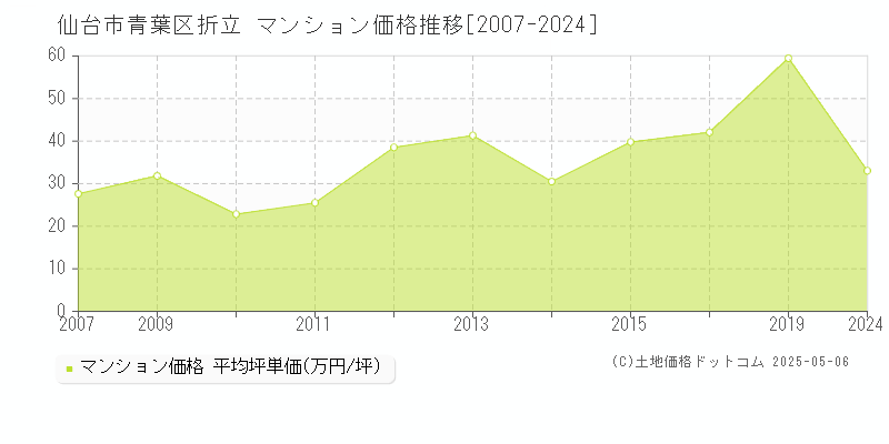 仙台市青葉区折立のマンション価格推移グラフ 