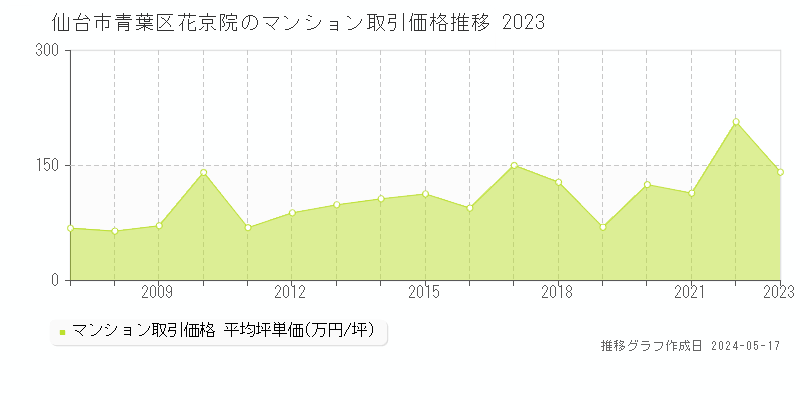 仙台市青葉区花京院のマンション取引事例推移グラフ 