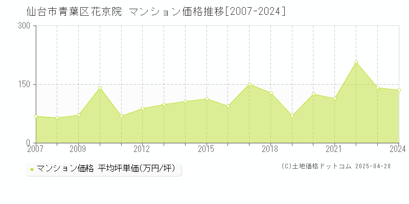 仙台市青葉区花京院のマンション価格推移グラフ 