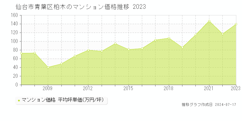 仙台市青葉区柏木のマンション取引事例推移グラフ 