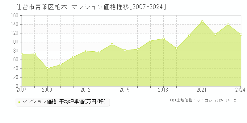 仙台市青葉区柏木のマンション価格推移グラフ 