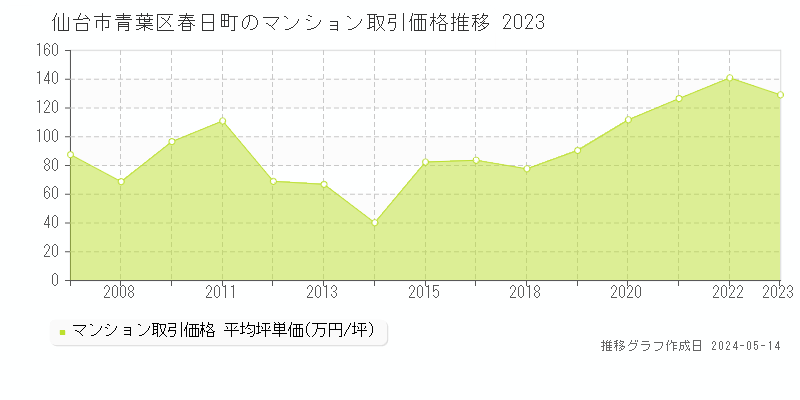 仙台市青葉区春日町のマンション取引事例推移グラフ 