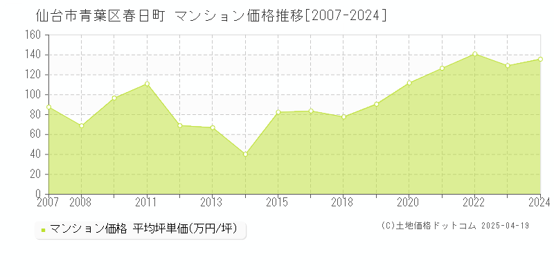 仙台市青葉区春日町のマンション取引事例推移グラフ 