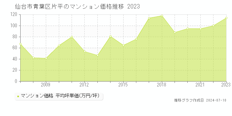 仙台市青葉区片平のマンション取引事例推移グラフ 