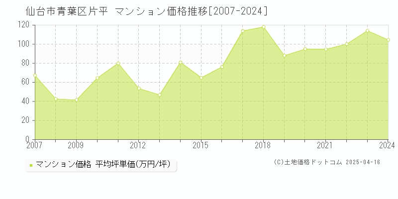 仙台市青葉区片平のマンション取引事例推移グラフ 