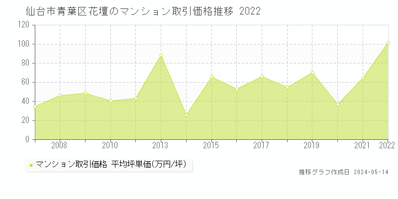 仙台市青葉区花壇のマンション取引事例推移グラフ 