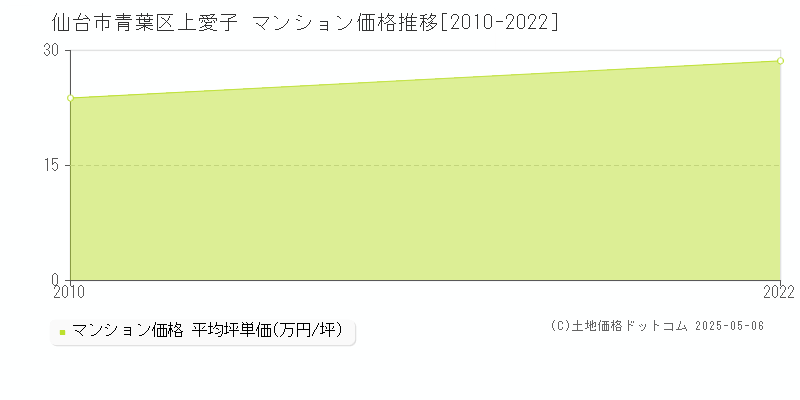 仙台市青葉区上愛子のマンション価格推移グラフ 