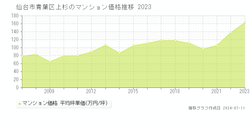仙台市青葉区上杉のマンション価格推移グラフ 