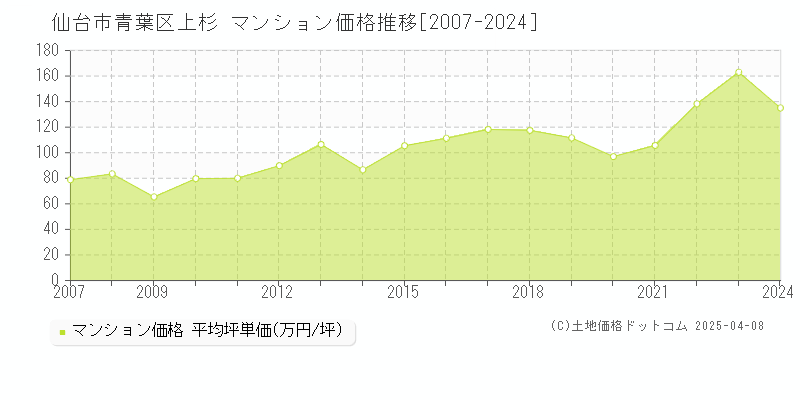 仙台市青葉区上杉のマンション価格推移グラフ 