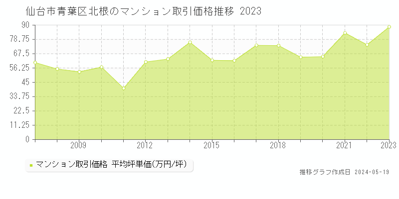 仙台市青葉区北根のマンション価格推移グラフ 