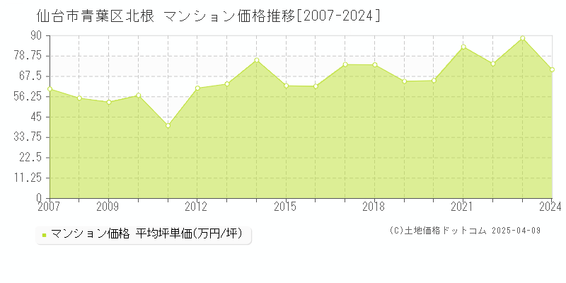 仙台市青葉区北根のマンション価格推移グラフ 