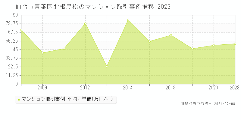 仙台市青葉区北根黒松のマンション価格推移グラフ 