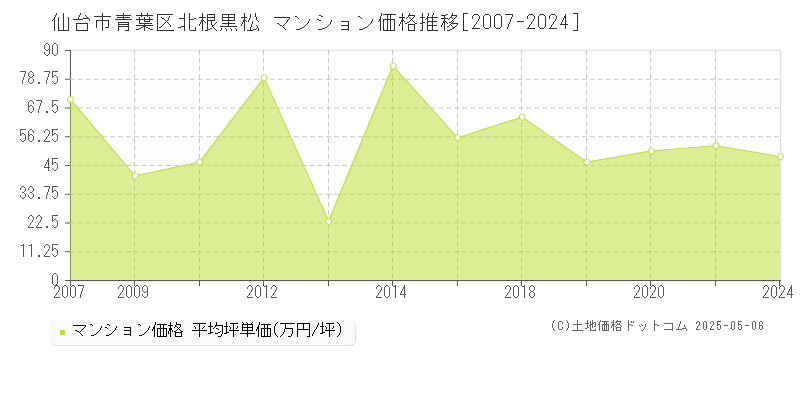 北根黒松(仙台市青葉区)のマンション価格推移グラフ(坪単価)[2007-2024年]