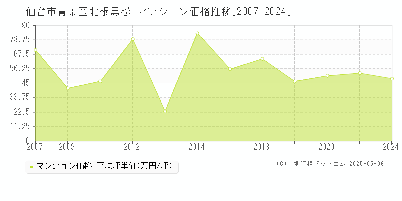 仙台市青葉区北根黒松のマンション取引事例推移グラフ 