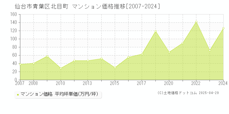 仙台市青葉区北目町のマンション価格推移グラフ 