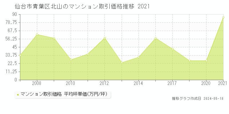 仙台市青葉区北山のマンション取引事例推移グラフ 
