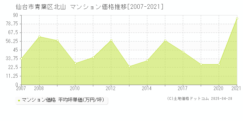 仙台市青葉区北山のマンション価格推移グラフ 