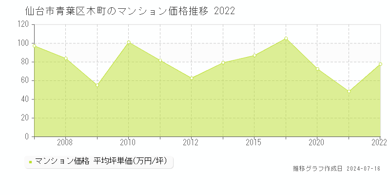 仙台市青葉区木町のマンション価格推移グラフ 
