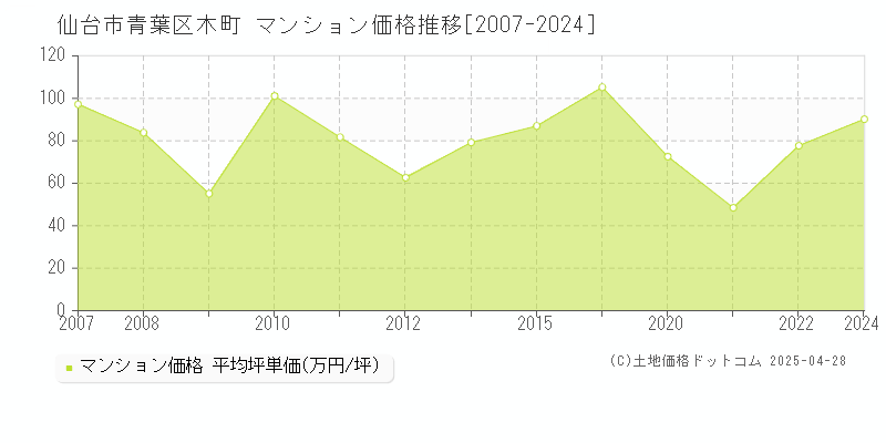 仙台市青葉区木町のマンション価格推移グラフ 