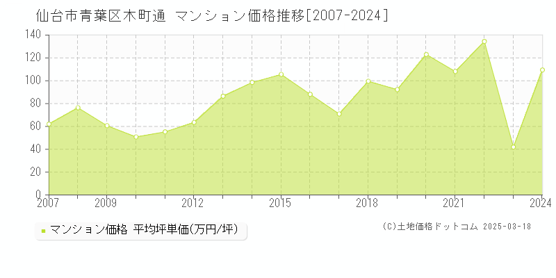 仙台市青葉区木町通のマンション価格推移グラフ 