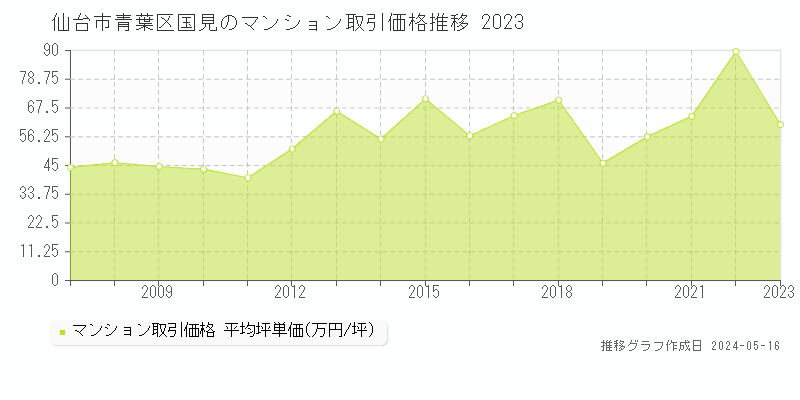 仙台市青葉区国見のマンション取引事例推移グラフ 