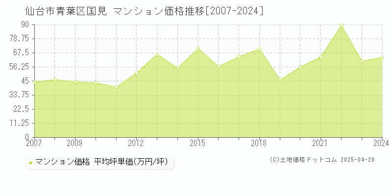 仙台市青葉区国見のマンション取引事例推移グラフ 