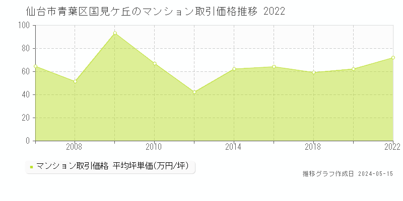 仙台市青葉区国見ケ丘のマンション取引事例推移グラフ 