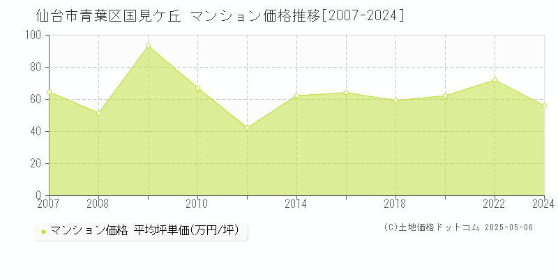 国見ケ丘(仙台市青葉区)のマンション価格推移グラフ(坪単価)[2007-2024年]