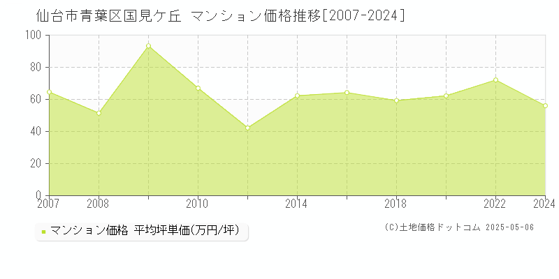 仙台市青葉区国見ケ丘のマンション取引事例推移グラフ 