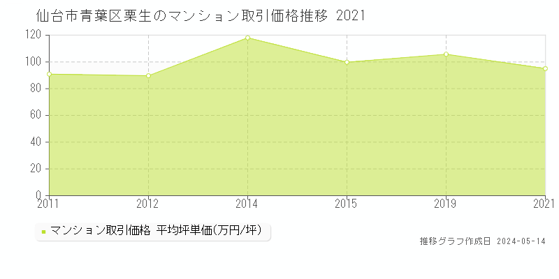 仙台市青葉区栗生のマンション取引事例推移グラフ 