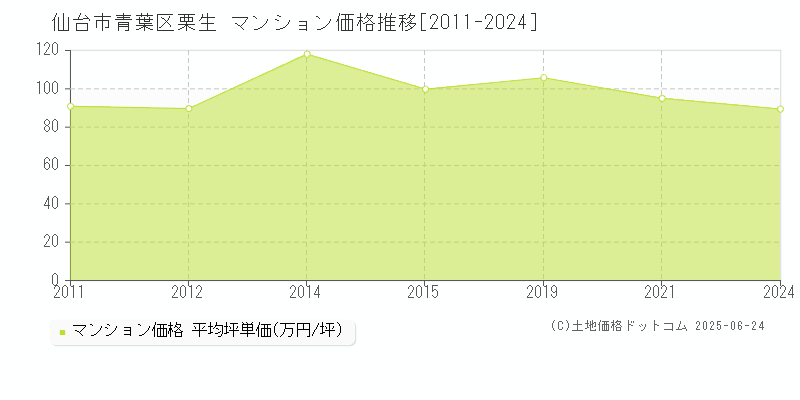 栗生(仙台市青葉区)のマンション価格推移グラフ(坪単価)[2011-2024年]
