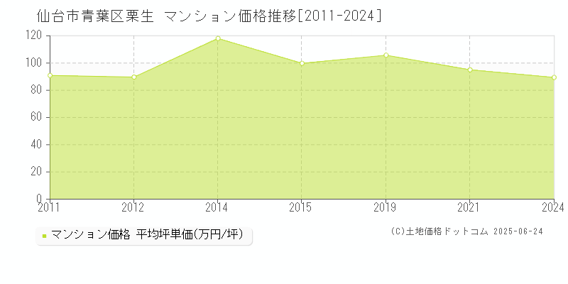 仙台市青葉区栗生のマンション取引事例推移グラフ 