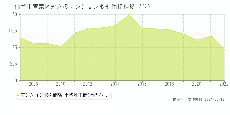 仙台市青葉区郷六のマンション取引事例推移グラフ 