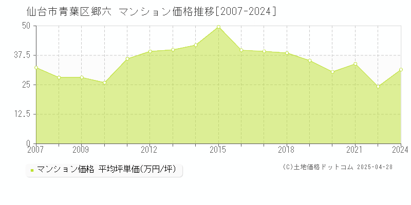 仙台市青葉区郷六のマンション取引事例推移グラフ 