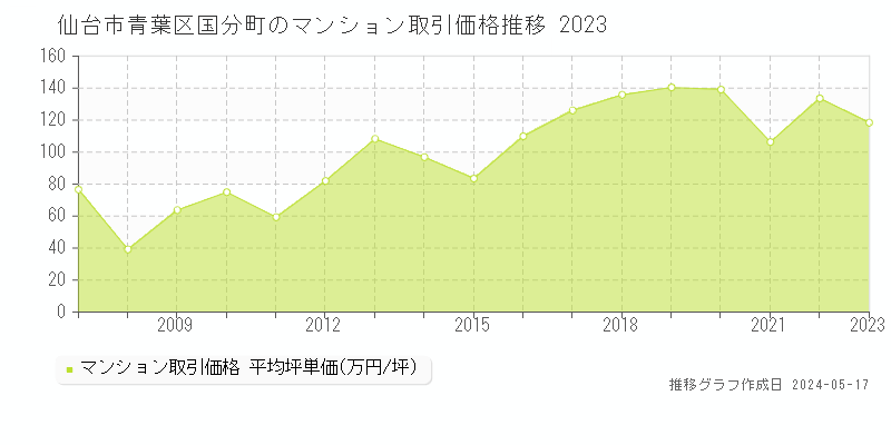 仙台市青葉区国分町のマンション取引事例推移グラフ 