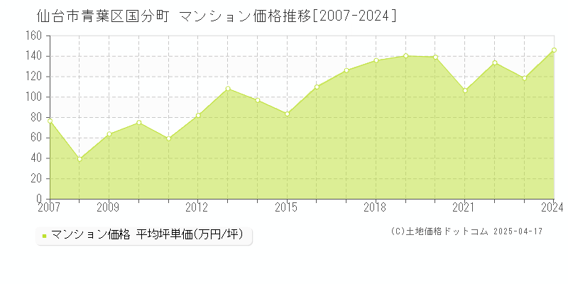 仙台市青葉区国分町のマンション取引事例推移グラフ 