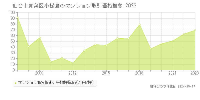仙台市青葉区小松島のマンション取引事例推移グラフ 