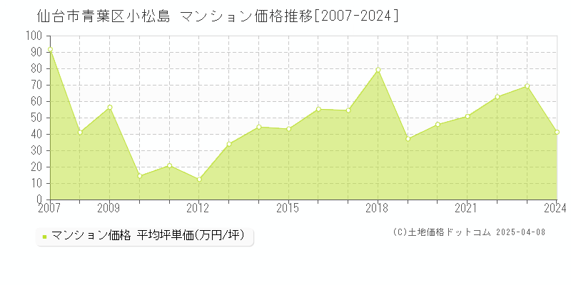 仙台市青葉区小松島のマンション価格推移グラフ 