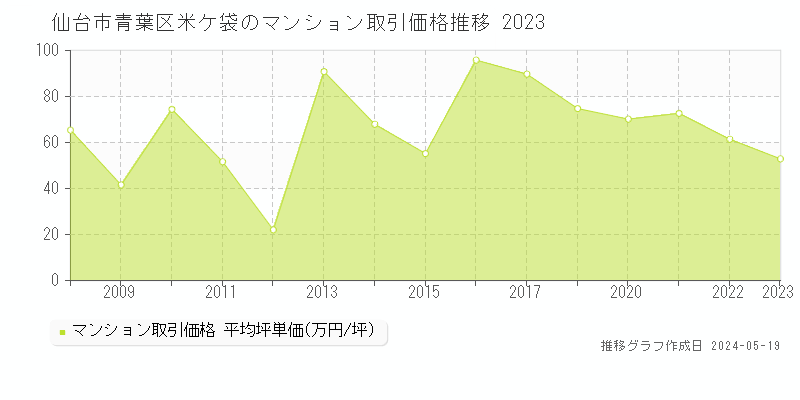 仙台市青葉区米ケ袋のマンション取引事例推移グラフ 