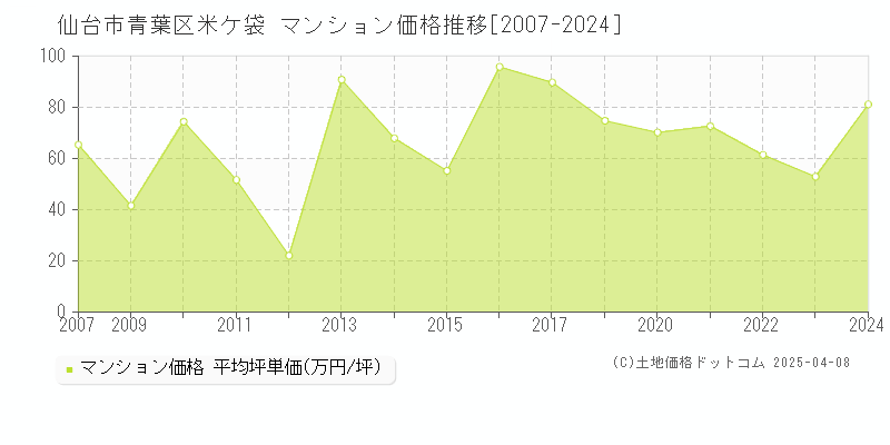 仙台市青葉区米ケ袋のマンション取引事例推移グラフ 