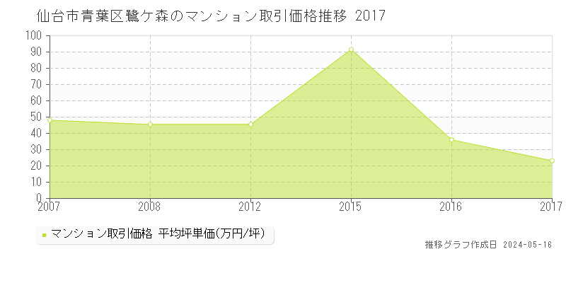 仙台市青葉区鷺ケ森のマンション取引事例推移グラフ 