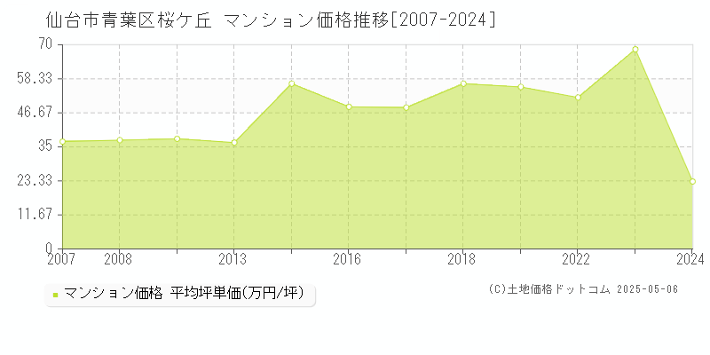 桜ケ丘(仙台市青葉区)のマンション価格推移グラフ(坪単価)[2007-2024年]