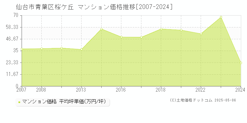 仙台市青葉区桜ケ丘のマンション取引事例推移グラフ 