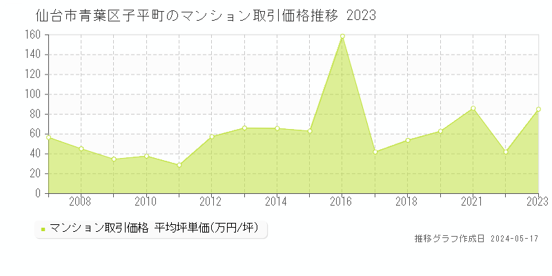 仙台市青葉区子平町のマンション価格推移グラフ 