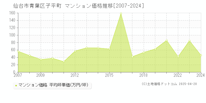 仙台市青葉区子平町のマンション価格推移グラフ 