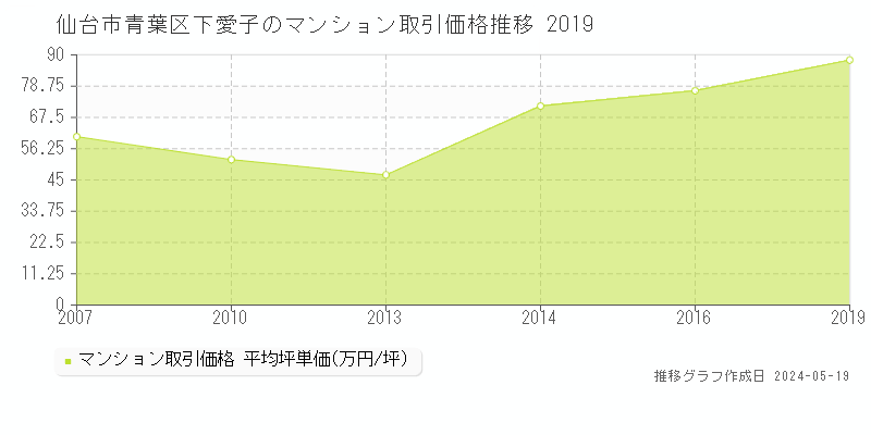 仙台市青葉区下愛子のマンション取引事例推移グラフ 