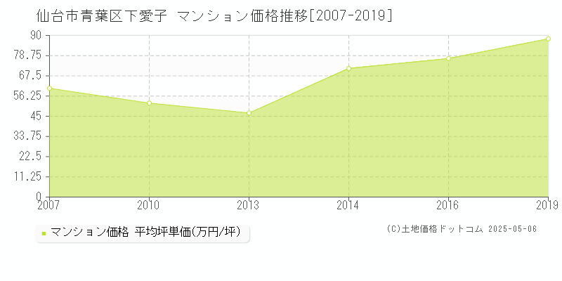 下愛子(仙台市青葉区)のマンション価格推移グラフ(坪単価)[2007-2019年]