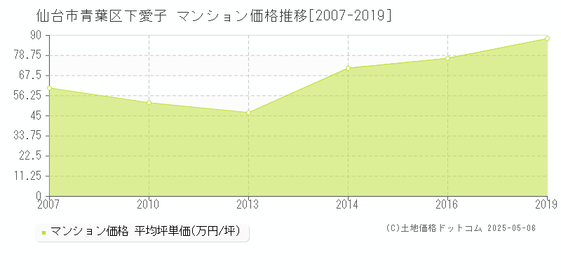 仙台市青葉区下愛子のマンション価格推移グラフ 