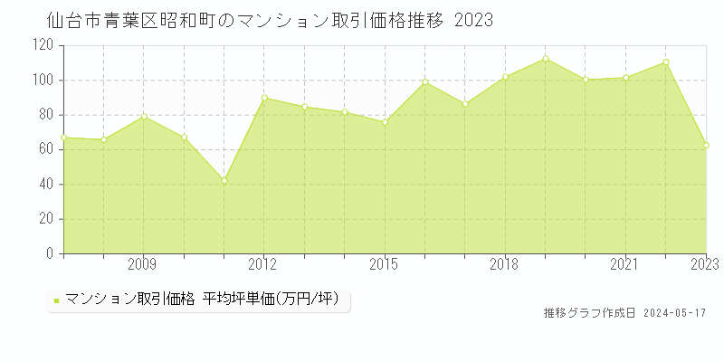 仙台市青葉区昭和町のマンション取引価格推移グラフ 